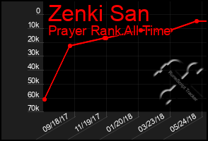 Total Graph of Zenki San