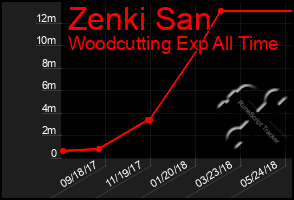 Total Graph of Zenki San