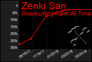 Total Graph of Zenki San