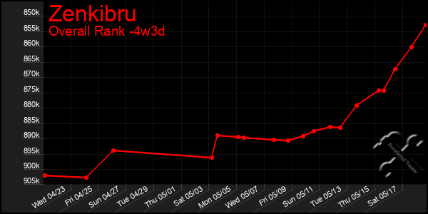 Last 31 Days Graph of Zenkibru