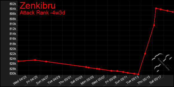 Last 31 Days Graph of Zenkibru