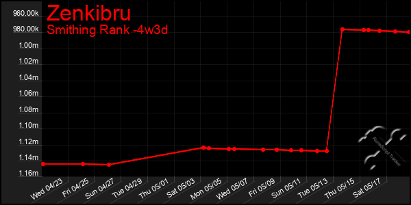 Last 31 Days Graph of Zenkibru