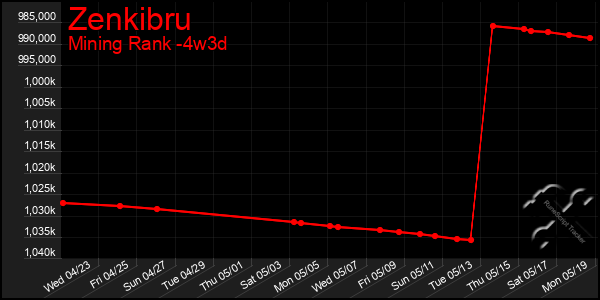Last 31 Days Graph of Zenkibru