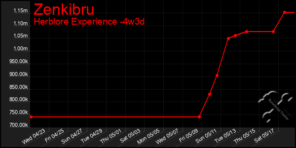 Last 31 Days Graph of Zenkibru