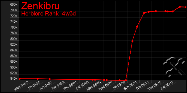 Last 31 Days Graph of Zenkibru