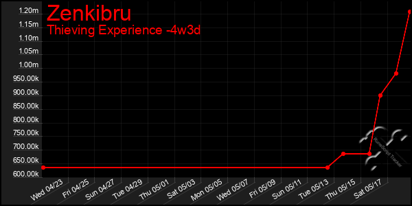 Last 31 Days Graph of Zenkibru