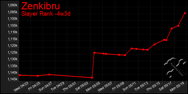 Last 31 Days Graph of Zenkibru
