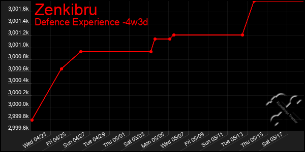 Last 31 Days Graph of Zenkibru