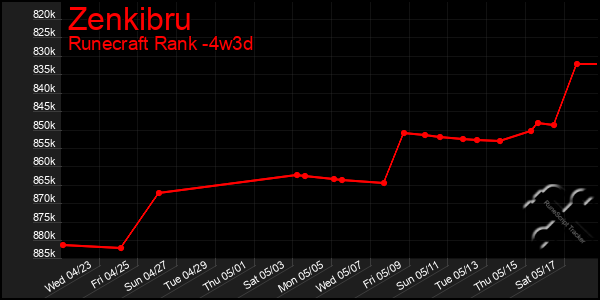 Last 31 Days Graph of Zenkibru