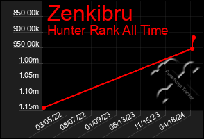Total Graph of Zenkibru