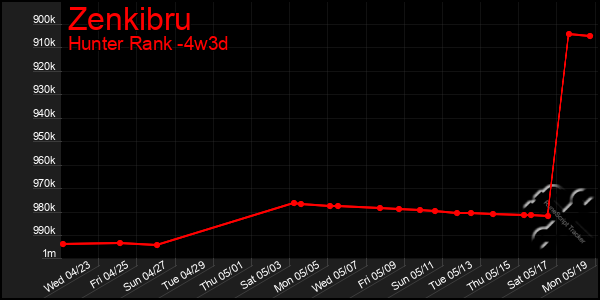 Last 31 Days Graph of Zenkibru