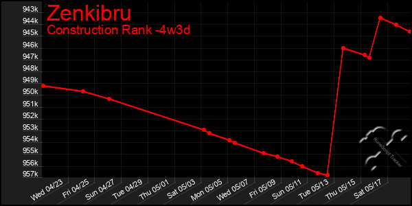 Last 31 Days Graph of Zenkibru