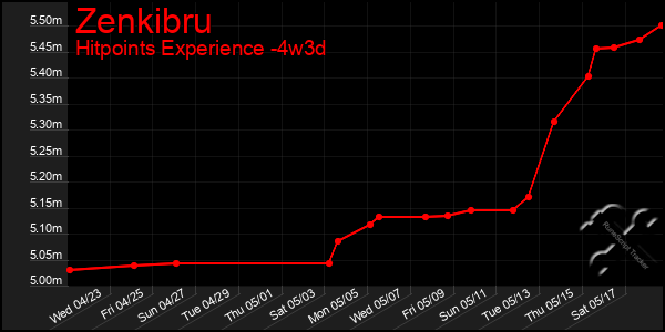 Last 31 Days Graph of Zenkibru