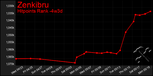 Last 31 Days Graph of Zenkibru