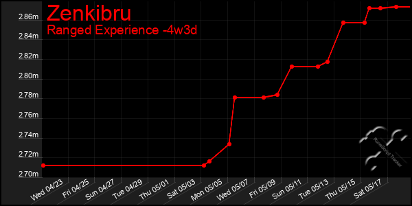 Last 31 Days Graph of Zenkibru