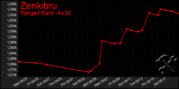 Last 31 Days Graph of Zenkibru