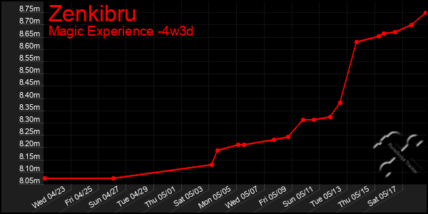 Last 31 Days Graph of Zenkibru