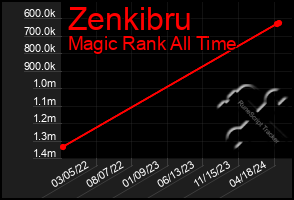 Total Graph of Zenkibru