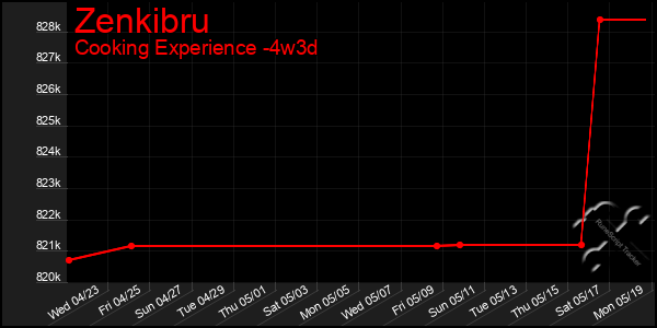 Last 31 Days Graph of Zenkibru