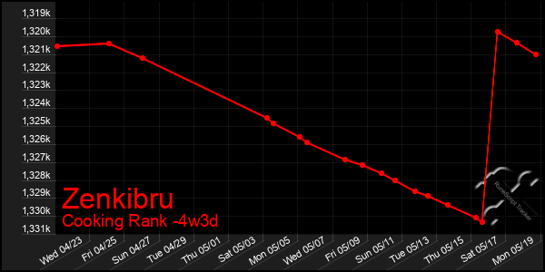 Last 31 Days Graph of Zenkibru