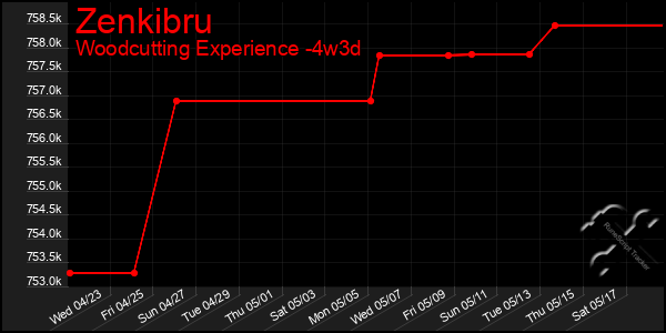 Last 31 Days Graph of Zenkibru