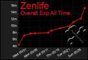 Total Graph of Zenlife