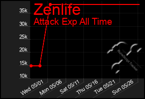 Total Graph of Zenlife