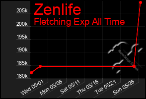 Total Graph of Zenlife