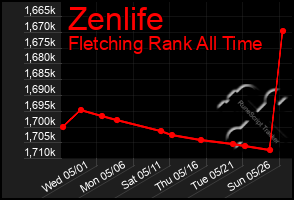 Total Graph of Zenlife