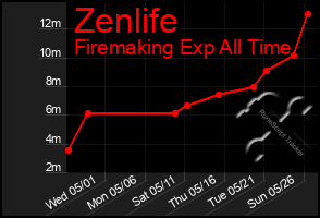 Total Graph of Zenlife