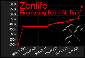 Total Graph of Zenlife