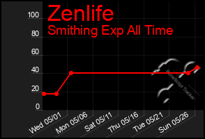 Total Graph of Zenlife