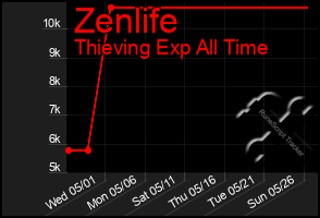 Total Graph of Zenlife