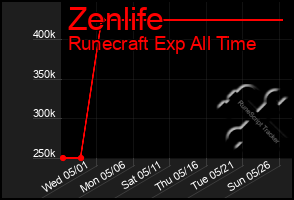 Total Graph of Zenlife