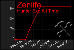 Total Graph of Zenlife