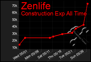 Total Graph of Zenlife