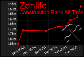 Total Graph of Zenlife