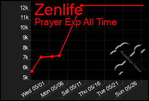 Total Graph of Zenlife