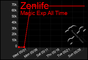 Total Graph of Zenlife