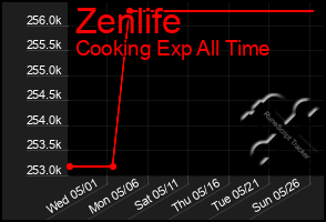 Total Graph of Zenlife