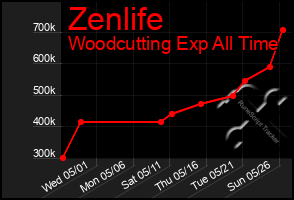 Total Graph of Zenlife