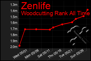 Total Graph of Zenlife