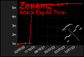 Total Graph of Zenomz