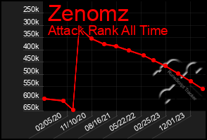 Total Graph of Zenomz