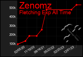 Total Graph of Zenomz