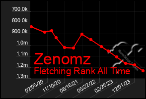 Total Graph of Zenomz