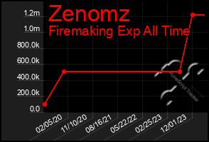 Total Graph of Zenomz