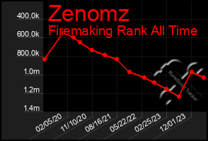 Total Graph of Zenomz