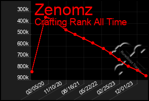 Total Graph of Zenomz