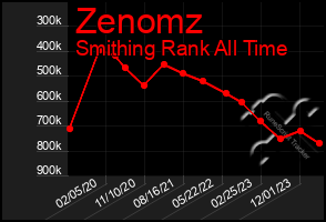 Total Graph of Zenomz